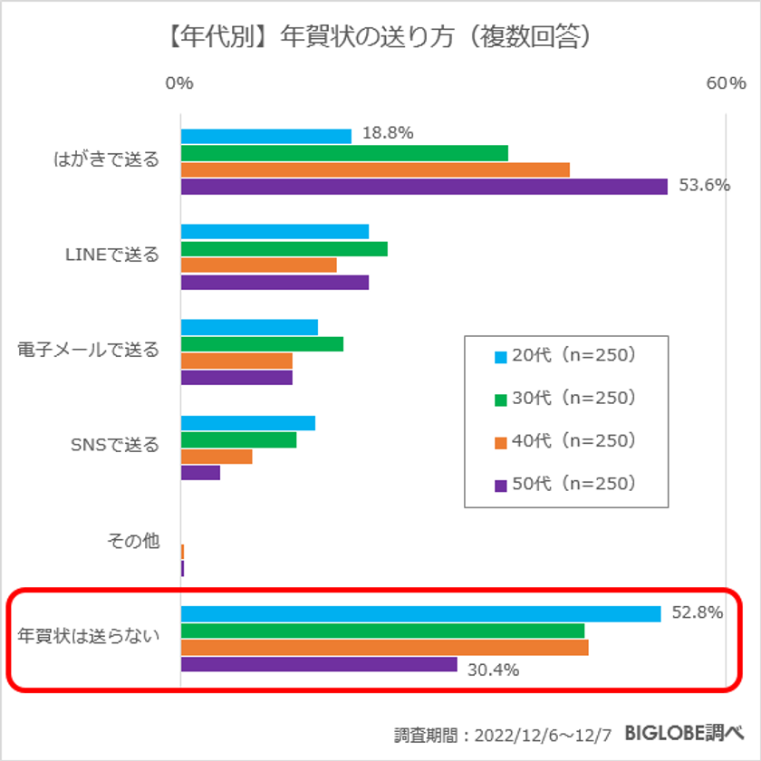 【ビッグローブ調査】年末年始の過ごし方　クリスマスは57.8％が「予定はない」