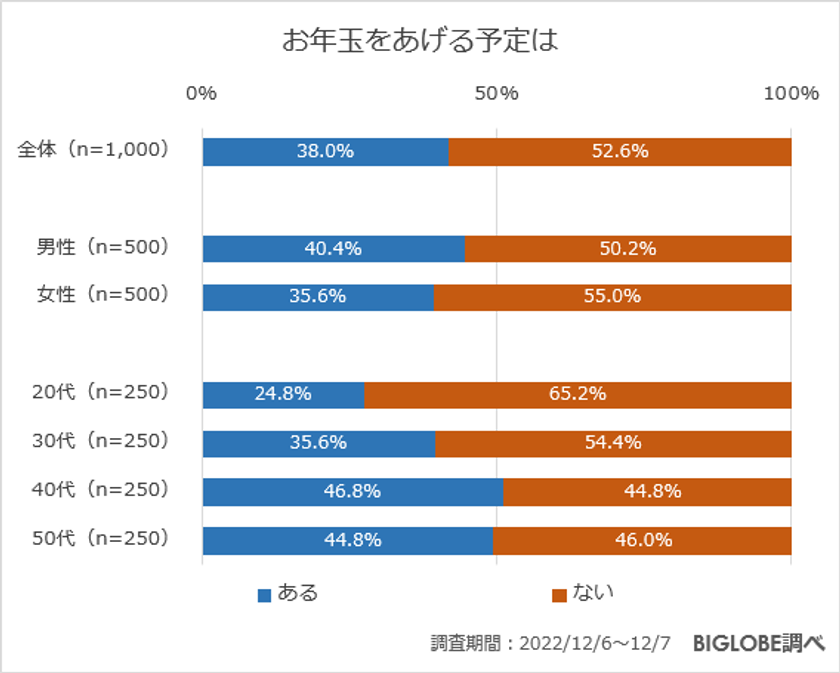 【ビッグローブ調査】年末年始の過ごし方　クリスマスは57.8％が「予定はない」