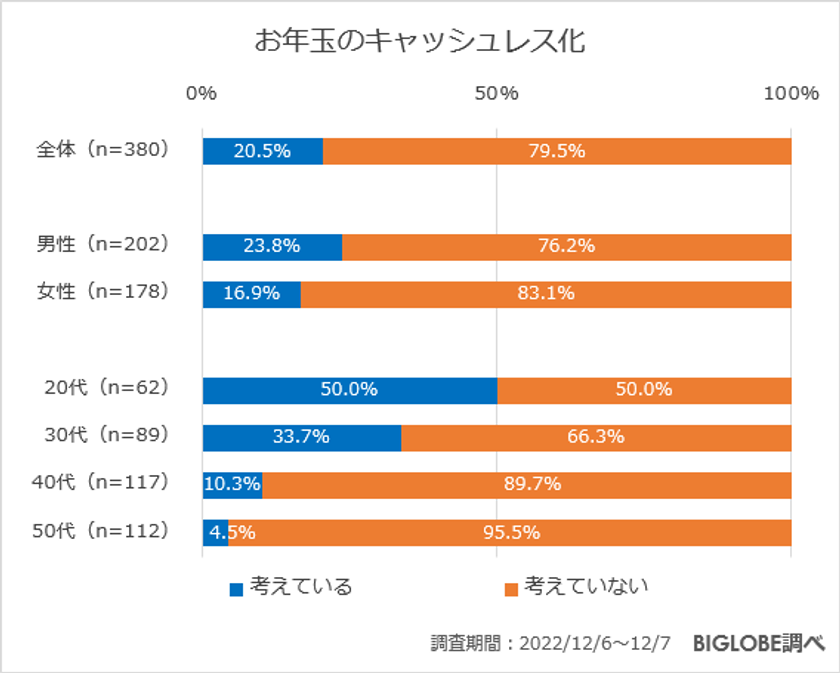 【ビッグローブ調査】年末年始の過ごし方　クリスマスは57.8％が「予定はない」