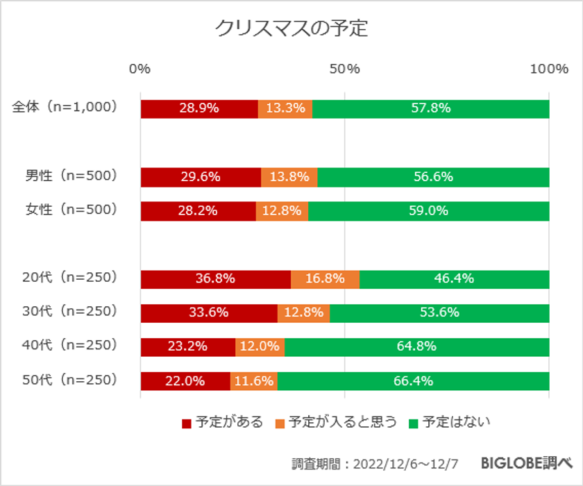 【ビッグローブ調査】年末年始の過ごし方　クリスマスは57.8％が「予定はない」