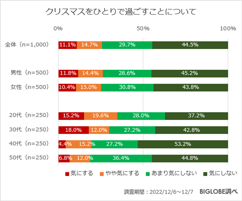 【ビッグローブ調査】年末年始の過ごし方　クリスマスは57.8％が「予定はない」