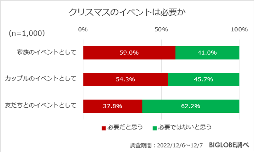 【ビッグローブ調査】年末年始の過ごし方　クリスマスは57.8％が「予定はない」