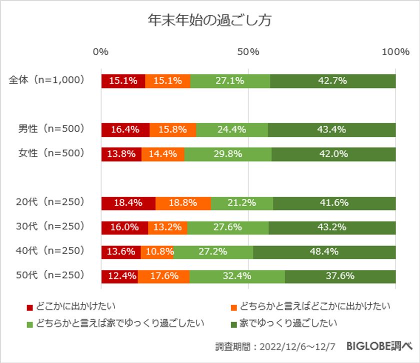 【ビッグローブ調査】年末年始の過ごし方　クリスマスは57.8％が「予定はない」