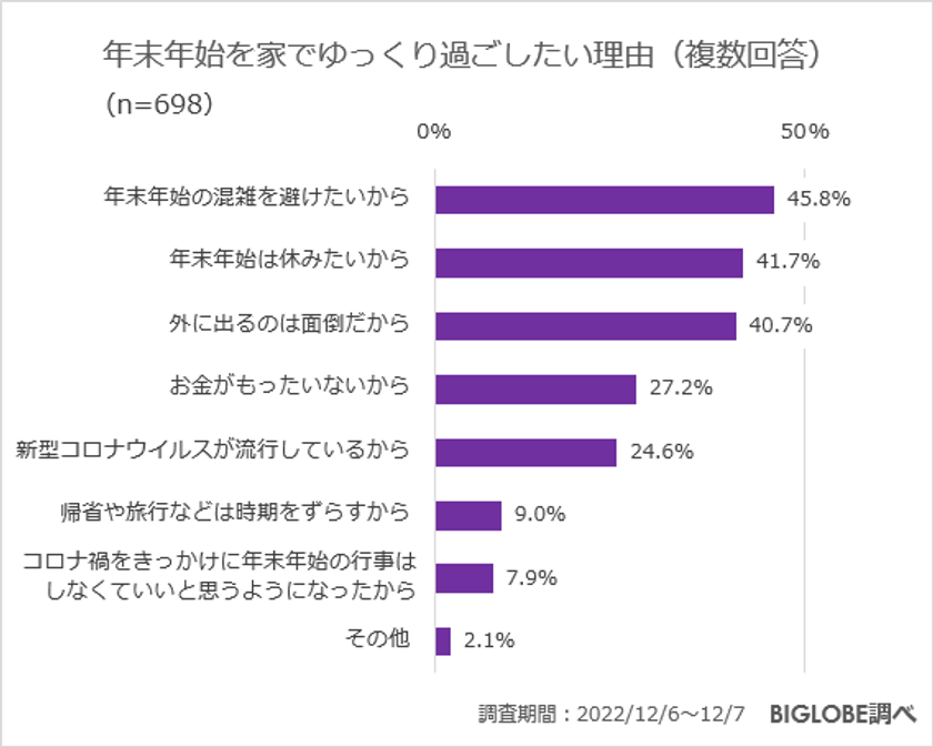 【ビッグローブ調査】年末年始の過ごし方　クリスマスは57.8％が「予定はない」