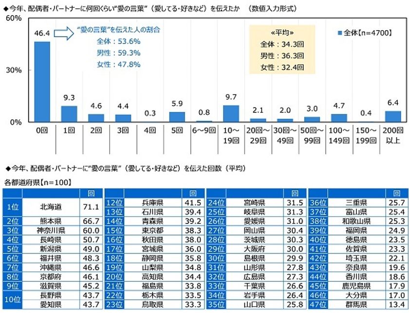 ジブラルタ生命調べ　
今年、配偶者・パートナーに
“愛の言葉”を何回伝えた？　平均は34.3回　
1位「北海道」71.1回、2位「熊本県」66.7回、
3位「神奈川県」60.0回　
最下位は「群馬県」13.4回