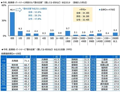 今年、配偶者・パートナーに何回くらい“愛の言葉”を伝えたか
