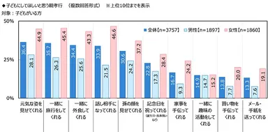 子どもにしてほしいと思う親孝行