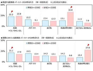 希望する配偶者・パートナーからの呼ばれ方/実際にされている配偶者・パートナーからの呼ばれ方