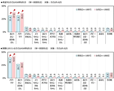 希望する子どもからの呼ばれ方/実際にされている子どもからの呼ばれ方