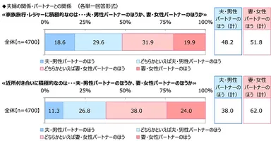 夫婦の関係・パートナーとの関係