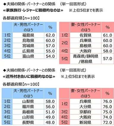 夫婦の関係・パートナーとの関係（都道府県別）