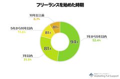 フリーランスを始めた時期