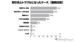 トラブルになったケース