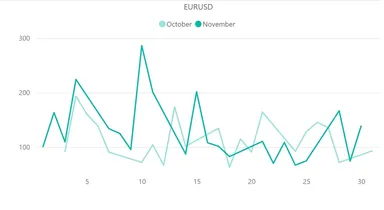 【ユーロドル(EUR／USD)のボラティリティ推移(対象月：2022年10月・11月)】