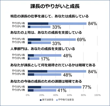 課長のやりがいと成長