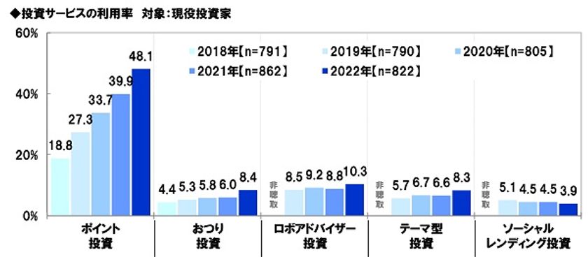 スパークス・アセット・マネジメント調べ　
現役投資家の“ポイント投資”利用率は48%、
60代・70代では昨年比プラス15ポイントの大幅上昇