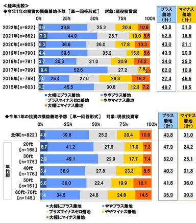 今年1年の投資の損益着地予想