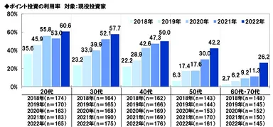 投資サービスの利用率（年代別）