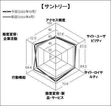 図表3●「サントリー」のスコアチャート