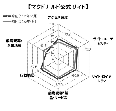 図表5●「マクドナルド」のスコアチャート