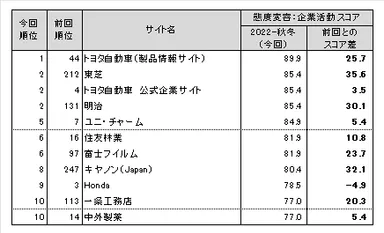 図表6●態度変容：企業活動　スコアランキングトップ10