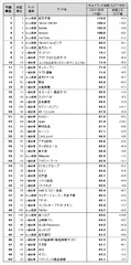 図表1●Webブランド指数　総合ランキング トップ50