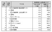 図表6●態度変容：企業活動　スコアランキングトップ10