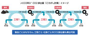 J-CCOREs(R) CO2排出量「ころがし計算」イメージ