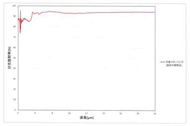 遠赤外線放射率測定