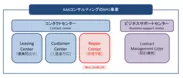 BPO事業における4つのサービスセンター