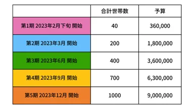 ドコデモこども食堂の導入スケジュール