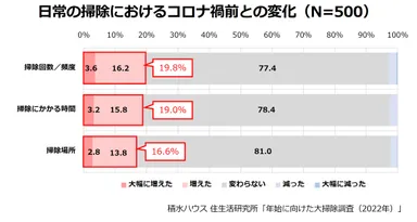 積水ハウス 住生活研究所「年始に向けた大掃除調査(2022年)」