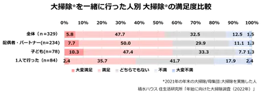 積水ハウス 住生活研究所「年始に向けた大掃除調査(2022年)」