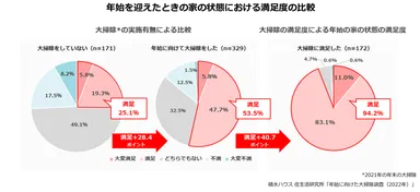 積水ハウス 住生活研究所「年始に向けた大掃除調査(2022年)」
