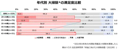 積水ハウス 住生活研究所「年始に向けた大掃除調査(2022年)」