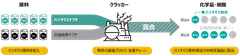 マスバランス方式(物質収支方式)