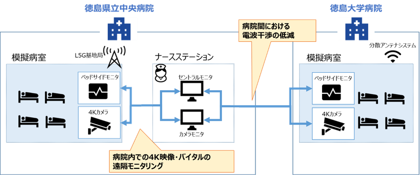 4K高精細映像・医療画像の伝送による院内ICU等の
遠隔モニタリングおよび救急医療連携の高度化の実証実験を実施