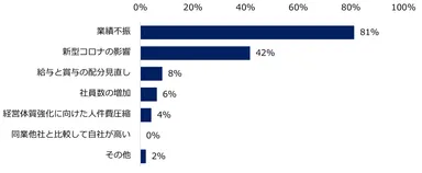 【図6】昨年と比較し、支給額が「減額予定」と回答した企業に伺います。冬季賞与を減額する理由をお教えください。（複数回答可）