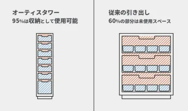 スペースの有効性を最大限に活用した設計