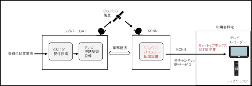 KCNなんたんとスカパーＪＳＡＴが
京都府南丹市エリアにおいてパススルーによる多チャンネルサービス提供に合意