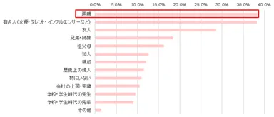 憧れる、理想と思う人物