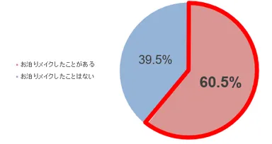 6割以上が「お泊まりメイク」をしたことがある