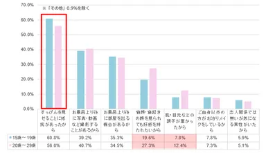 6割以上の女性は「すっぴん」を見せることに抵抗アリ