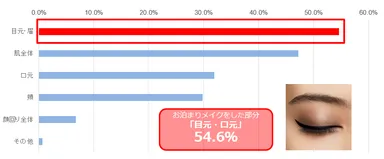5割以上が「目元・眉」でのお泊まりメイクを意識している