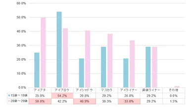 お泊まりメイク目元アイテムは年齢別による傾向差アリ