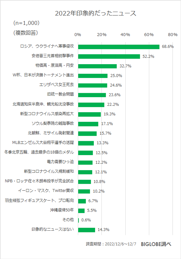 【ビッグローブ調査】2022年印象的だったニュース、1位「ロシア、ウクライナへ軍事侵攻」（68.6％）