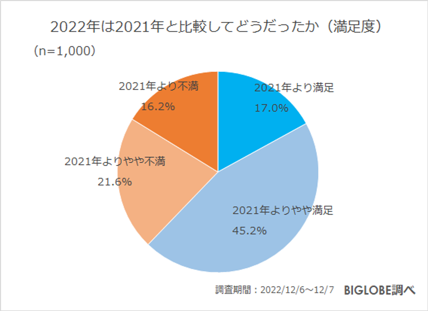 【ビッグローブ調査】2022年印象的だったニュース、1位「ロシア、ウクライナへ軍事侵攻」（68.6％）