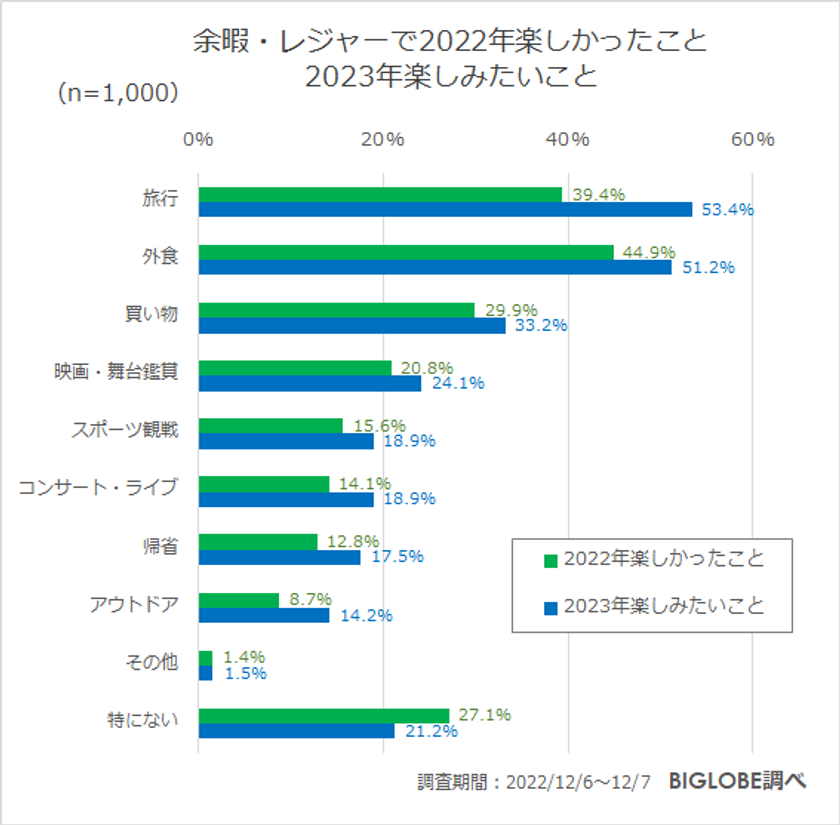 【ビッグローブ調査】2022年印象的だったニュース、1位「ロシア、ウクライナへ軍事侵攻」（68.6％）