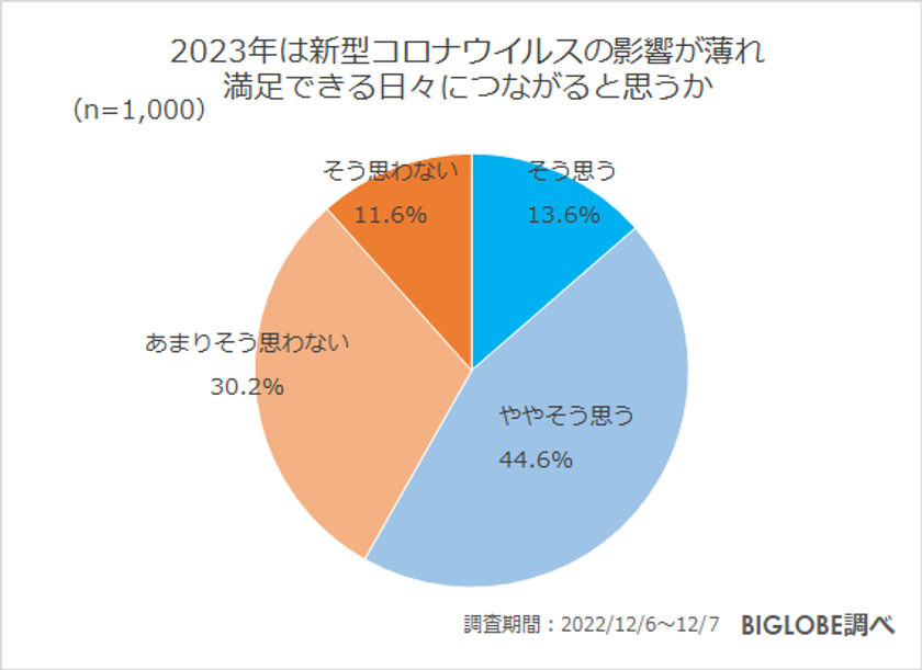 【ビッグローブ調査】2022年印象的だったニュース、1位「ロシア、ウクライナへ軍事侵攻」（68.6％）