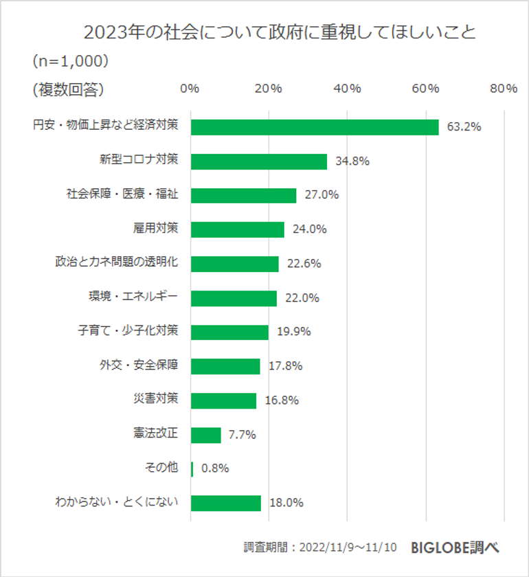 【ビッグローブ調査】2022年印象的だったニュース、1位「ロシア、ウクライナへ軍事侵攻」（68.6％）